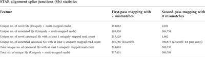 High-quality reference transcriptome construction improves RNA-seq quantification in Oryza sativa indica